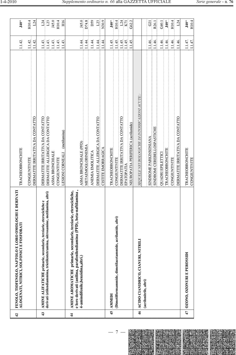 ) ASMA BRONCHIALE (PFD) I.1.44. J45.0 METAEMOGLOBINEMIA I.1.44. D74.8 ANEMIA EMOLITICA I.1.44. D59 DERMATITE ALLERGICA DA CONTATTO I.1.44. L23 CISTITE EMORRAGICA I.1.44. N30.