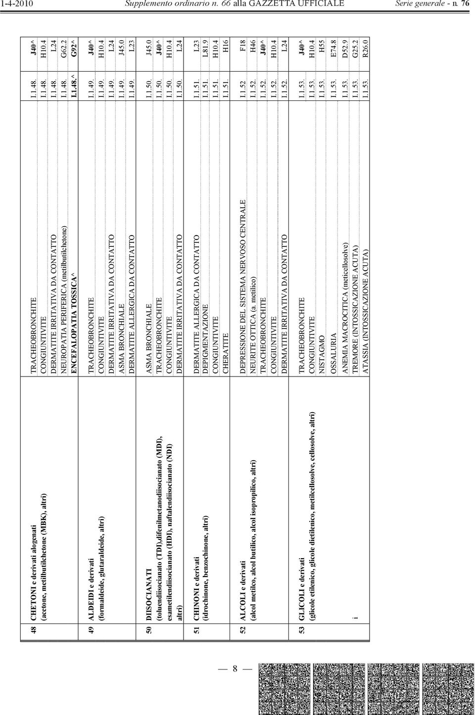 1.49. L24 ASMA BRONCHIALE I.1.49. J45.0 DERMATITE ALLERGICA DA CONTATTO I.1.49. L23 50 DIISOCIANATI ASMA BRONCHIALE I.1.50. J45.0 (toluendiisocianato (TDI),difenilmetanodiisocianato (MDI), TRACHEOBRONCHITE I.