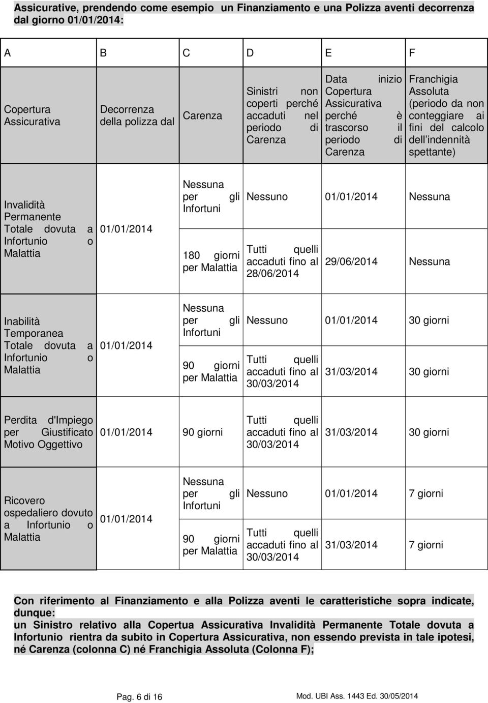 indennità spettante) Invalidità Permanente Totale dovuta a Infortunio o Malattia 01/01/2014 Nessuna per gli Infortuni 180 giorni per Malattia Nessuno 01/01/2014 Nessuna Tutti quelli accaduti fino al