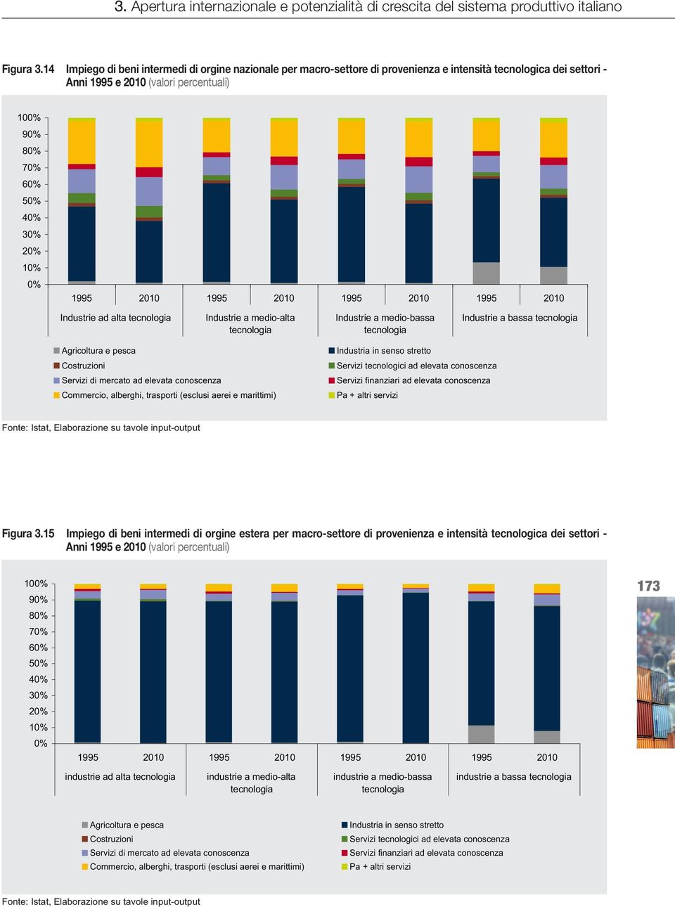 0% 1995 2010 1995 2010 1995 2010 1995 2010 Industrie ad alta tecnologia Industrie a medio-alta tecnologia Industrie a medio-bassa tecnologia Industrie a bassa tecnologia Agricoltura e pesca