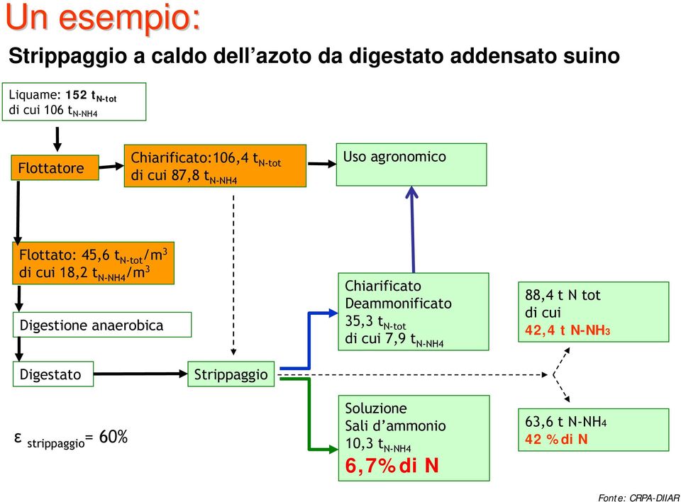 /m 3 Digestione anaerobica Chiarificato Deammonificato 35,3 t N-tot di cui 7,9 t N-NH4 88,4 t N tot di cui 42,4 t N-NH3