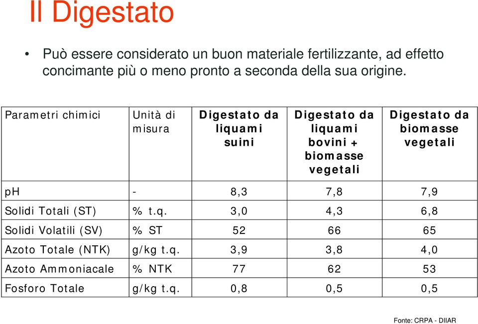 Parametri chimici Unità di misura Digestato da liquami suini Digestato da liquami bovini + biomasse vegetali Digestato da