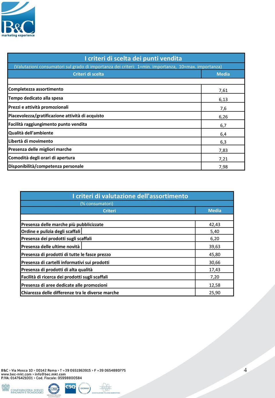 raggiungimento punto vendita 6,7 Qualità dell'ambiente 6,4 Libertà di movimento 6,3 Presenza delle migliori marche 7,83 Comodità degli orari di apertura 7,21 Disponibilità/competenza personale 7,98 I