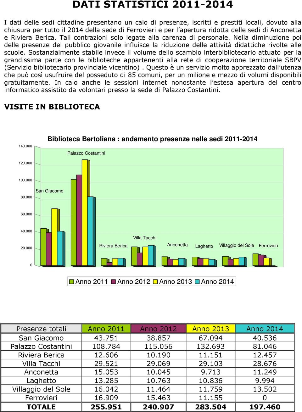 Nella diminuzione poi delle presenze del pubblico giovanile influisce la riduzione delle attività didattiche rivolte alle scuole.