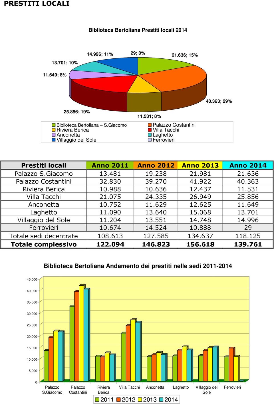 238 21.981 21.636 Palazzo Costantini 32.83 39.27 41.922 4.363 Riviera Berica 1.988 1.636 12.437 11.531 Villa Tacchi 21.75 24.335 26.949 25.856 Anconetta 1.752 11.629 12.625 11.649 Laghetto 11.9 13.