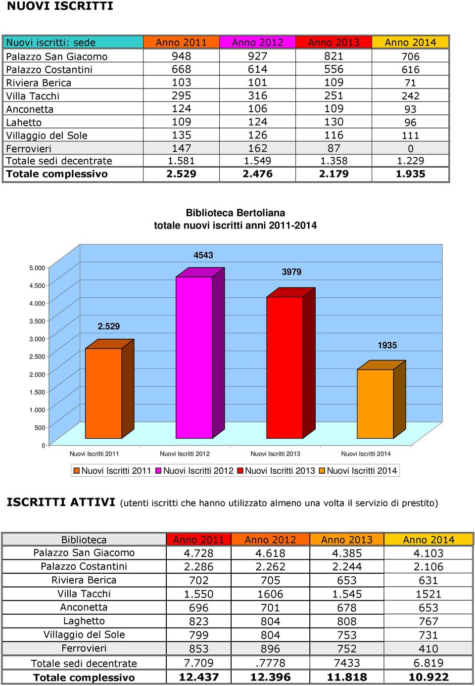 935 Biblioteca Bertoliana totale nuovi iscritti anni 211-214 5. 4.5 4543 3979 4. 3.5 3. 2.5 2.529 1935 2. 1.5 1.