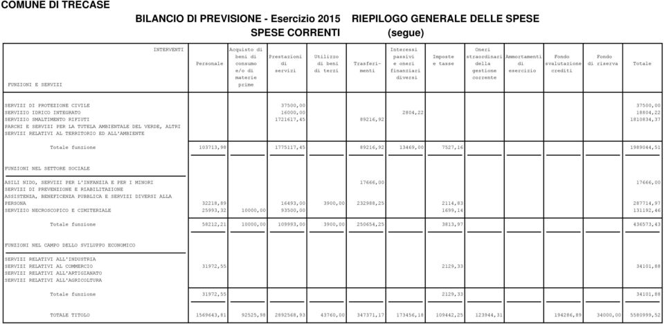 crediti materie diversi corrente prime SERVIZI DI PROTEZIONE CIVILE 37500,00 37500,00 SERVIZIO IDRICO INTEGRATO 16000,00 2804,22 18804,22 SERVIZIO SMALTIMENTO RIFIUTI 1721617,45 89216,92 1810834,37