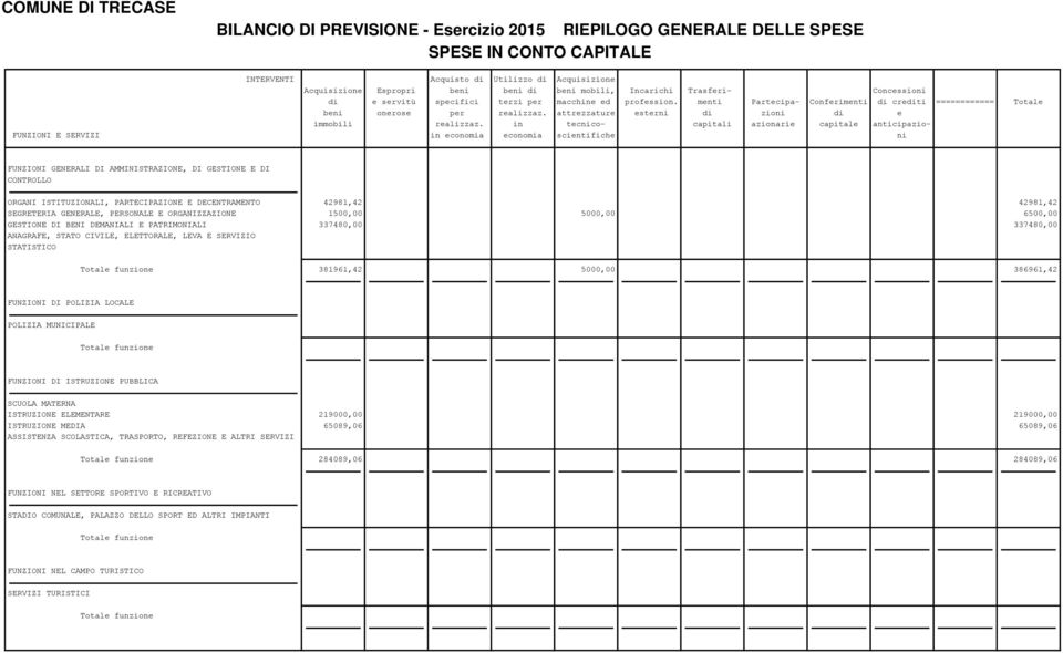 in tecnico- capitali azionarie capitale anticipazio- FUNZIONI E SERVIZI in economia economia scientifiche ni FUNZIONI GENERALI DI AMMINISTRAZIONE, DI GESTIONE E DI CONTROLLO ORGANI ISTITUZIONALI,