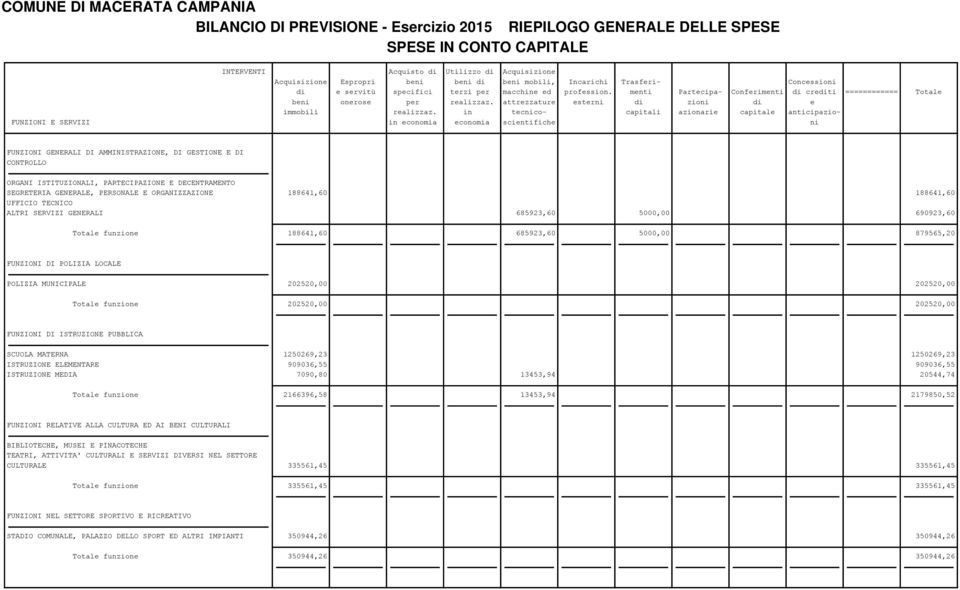 in tecnico- capitali azionarie capitale anticipazio- FUNZIONI E SERVIZI in economia economia scientifiche ni FUNZIONI GENERALI DI AMMINISTRAZIONE, DI GESTIONE E DI CONTROLLO ORGANI ISTITUZIONALI,