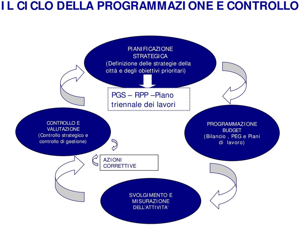 CONTROLLO E VALUTAZIONE (Controllo strategico e controllo di gestione) PROGRAMMAZIONE