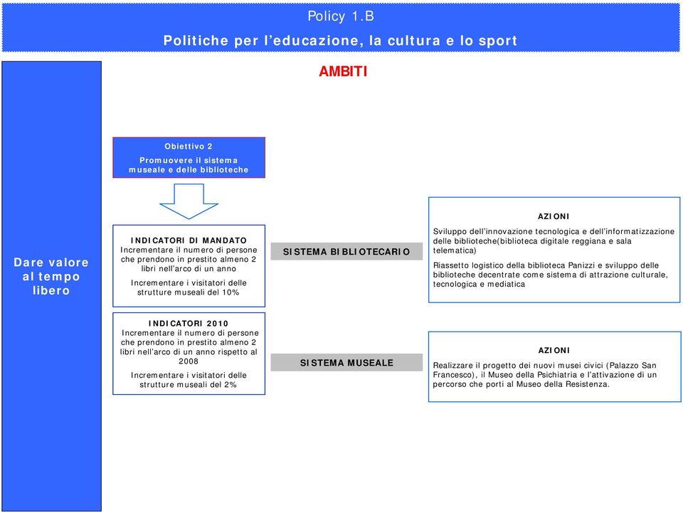 numero di persone che prendono in prestito almeno 2 libri nell arco di un anno Incrementare i visitatori delle strutture museali del 10% SISTEMA BIBLIOTECARIO Sviluppo dell innovazione tecnologica e