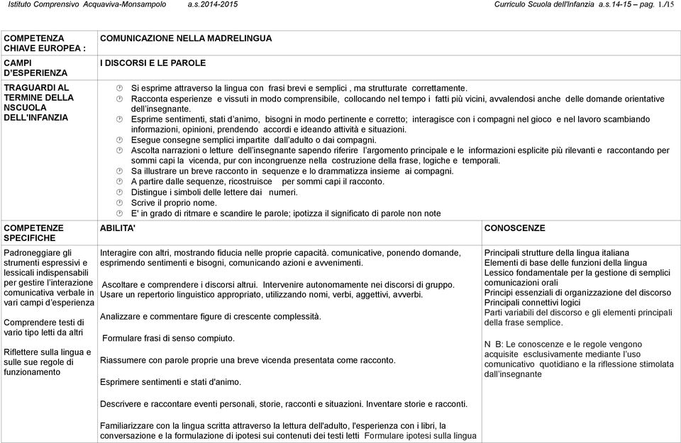 comunicativa verbale in vari campi d esperienza Comprendere testi di vario tipo letti da altri Riflettere sulla lingua e sulle sue regole di funzionamento COMUNICAZIONE NELLA MADRELINGUA I DISCORSI E