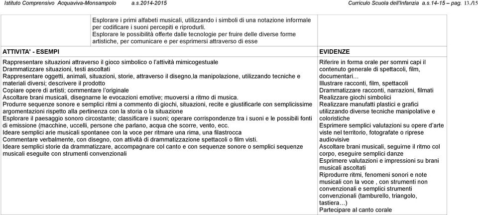 Esplorare le possibilità offerte dalle tecnologie per fruire delle diverse forme artistiche, per comunicare e per esprimersi attraverso di esse Rappresentare situazioni attraverso il gioco simbolico