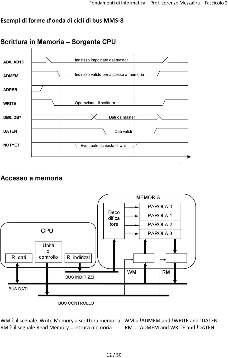 .DB7 Dati da master DATEN Dati validi NOTYET Eventuale richiesta di wait T Accesso a memoria CPU Deco difica tore MEMORIA PAROLA 0 PAROLA 1 PAROLA 2