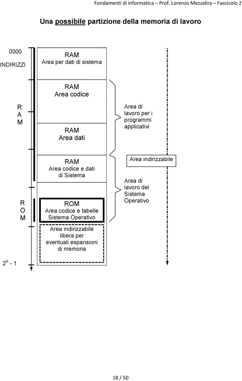 codice e dati di Sistema ROM Area codice e tabelle Sistema Operativo Area indirizzabile libera