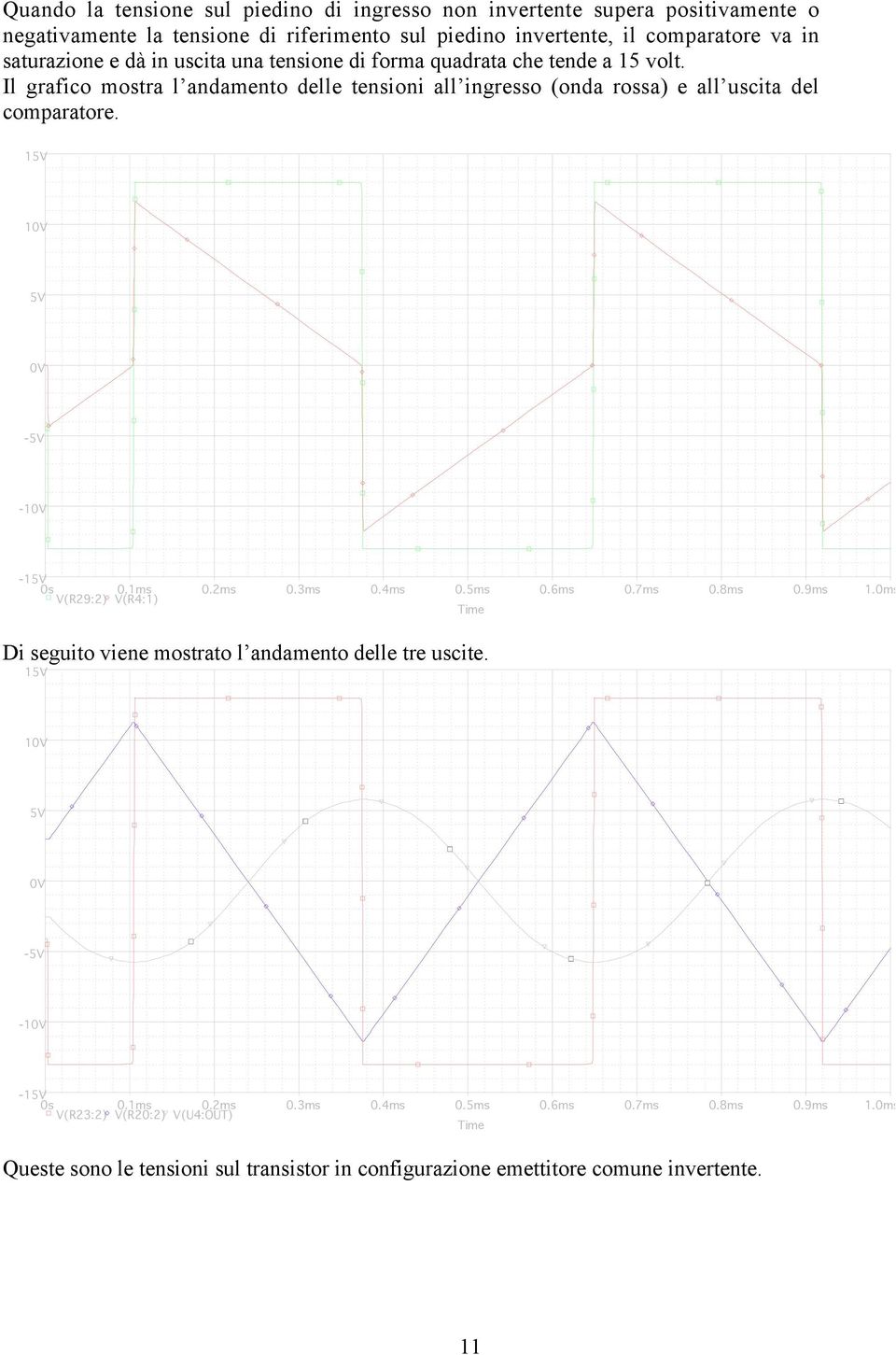 Il grafco mostra l andamento delle tenson all ngresso (onda rossa) e all uscta del comparatore. 15 1 5-5 -1-15 s.1ms.ms.ms.4ms.5ms.6ms.7ms.8ms.9ms 1.