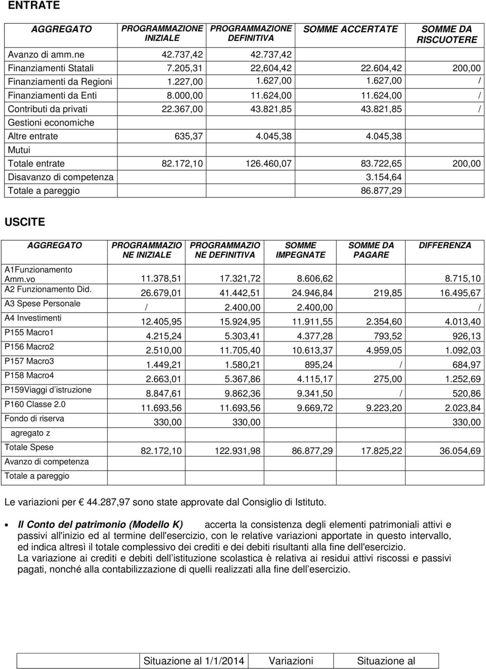 821,85 / Gestioni economiche Altre entrate 635,37 4.045,38 4.045,38 Mutui Totale entrate 82.172,10 126.460,07 83.722,65 200,00 Disavanzo di competenza 3.154,64 Totale a pareggio 86.