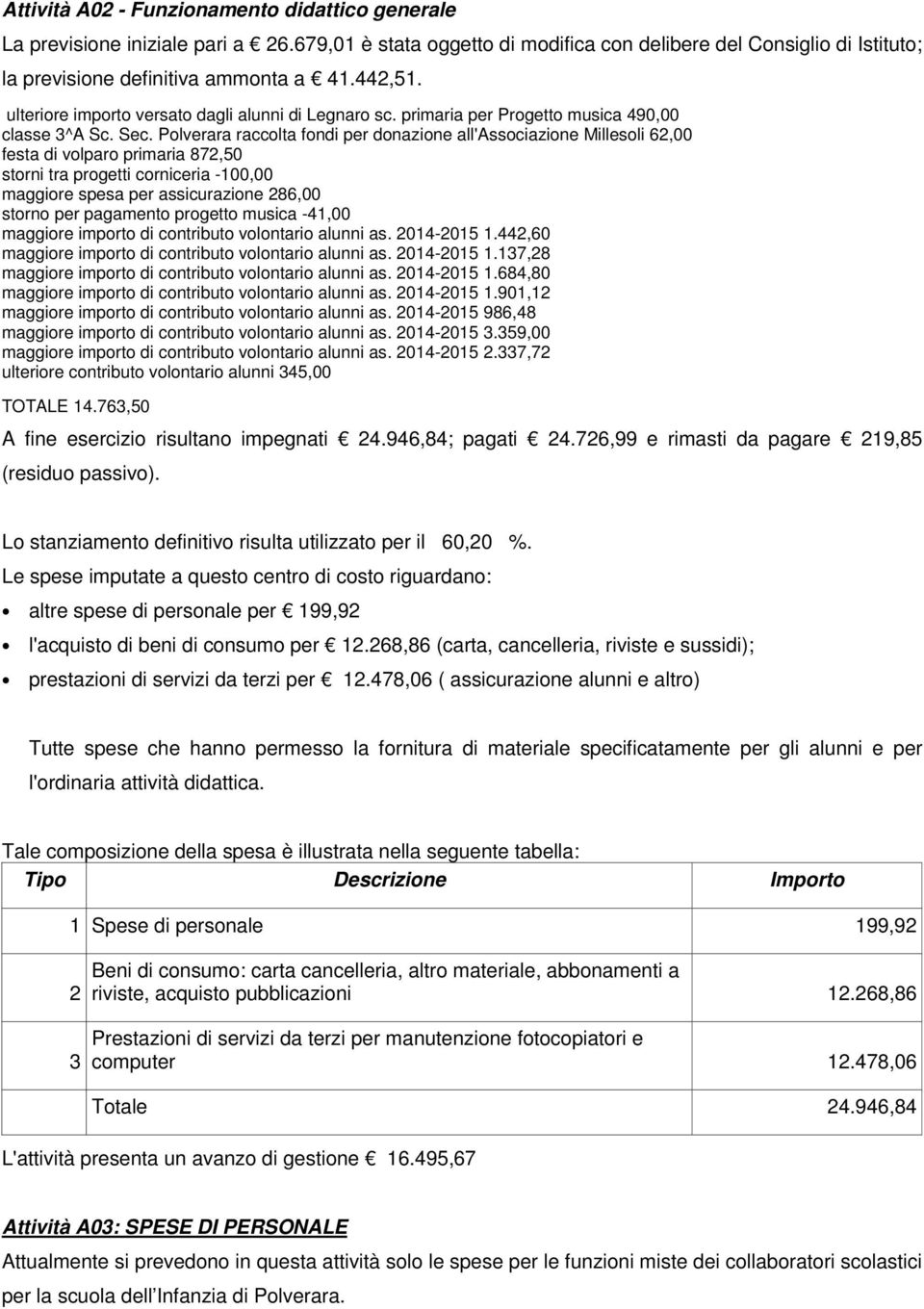 Polverara raccolta fondi per donazione all'associazione Millesoli 62,00 festa di volparo primaria 872,50 storni tra progetti corniceria -100,00 maggiore spesa per assicurazione 286,00 storno per