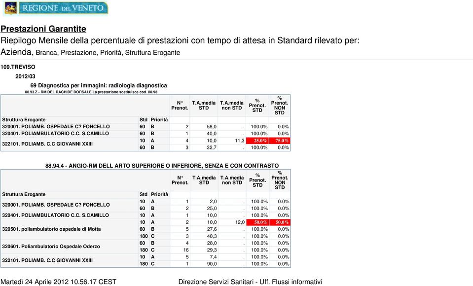 4 - NGIO-RM DELL RTO SUPERIORE O INFERIORE, SENZ E ON ONTRSTO 320001. POLIM. OSPEDLE? FONELLO 320401. POLIMULTORIO.. S.MILLO 3201. Poliambulatorio Ospedale Oderzo 3221. POLIM.. GIOVNNI XXIII T.