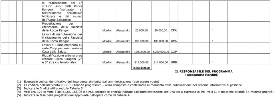 00 CPA 1 Lavori di Completamento ex sede Coop per realizzazio Casa della Salute Mordini Alessandro 1.200.