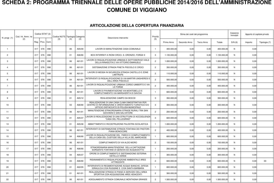 Primo Anno Secondo Anno Terzo Anno Totale S/N (6) Importo Tipologia (7) 1 017 076 098 06 A05/09 LAVORI DI MANUTENZIONE CASA COMUNALE 1 400.00 400.