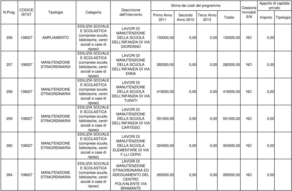 LLI CERVI ED ADEGUAMENTO DEL CENTRO POLIVALENTE VIA BRAMANTE 150000,00 0,00 0,00 150000,00 NO 0,00 282500,00 0,00 0,00