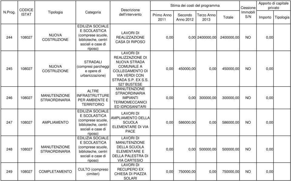 ELEMENTARE DI VIA PACE ELEMENTARE E DELLA PALESTRA DI VIA CARTESIO RECUPERO EX CHIESA DI PIAZZA SOLARI 0,00 0,00 2400000,00 2400000,00 NO 0,00 0,00 450000,00 0,00