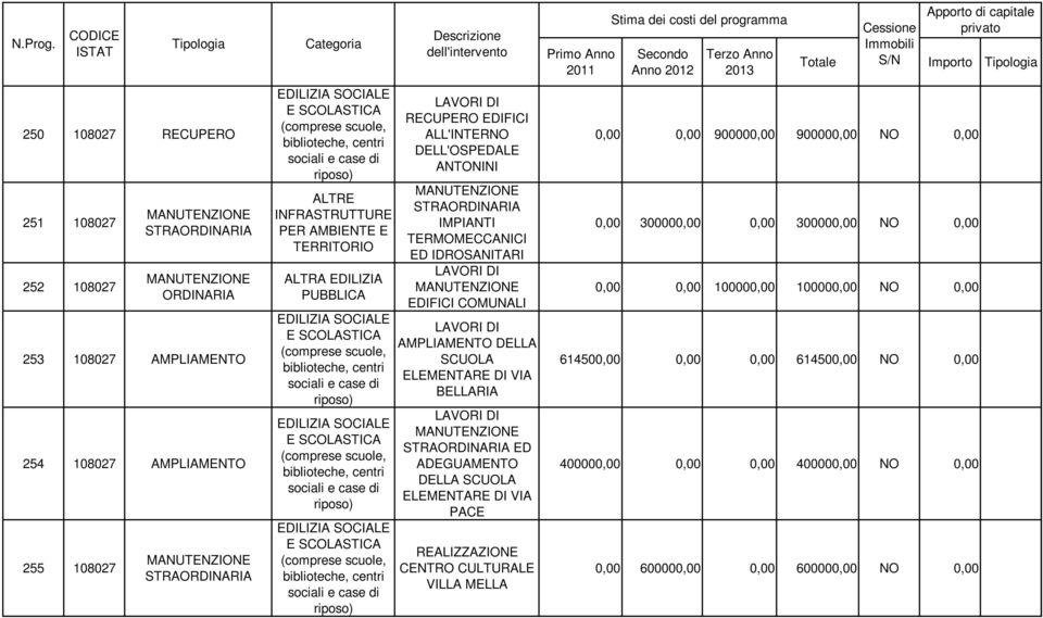 ELEMENTARE DI VIA BELLARIA ED ADEGUAMENTO ELEMENTARE DI VIA PACE CENTRO CULTURALE VILLA MELLA 0,00 0,00 900000,00 900000,00 NO 0,00 0,00 300000,00 0,00