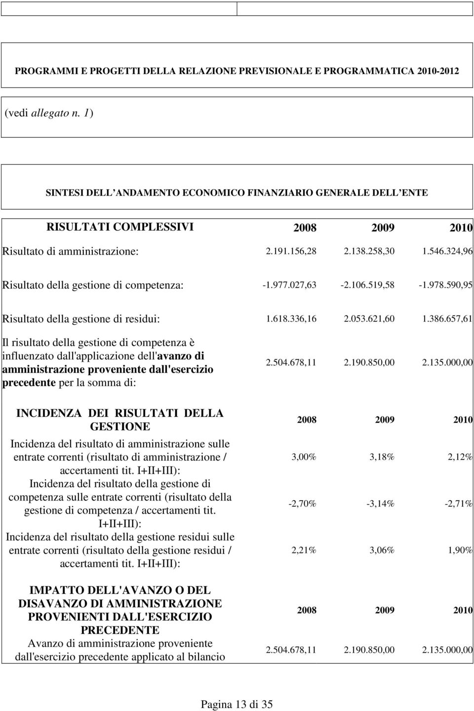 324,96 Risultato della gestione di competenza: -1.977.027,63-2.106.519,58-1.978.590,95 Risultato della gestione di residui: 1.618.336,16 2.053.621,60 1.386.