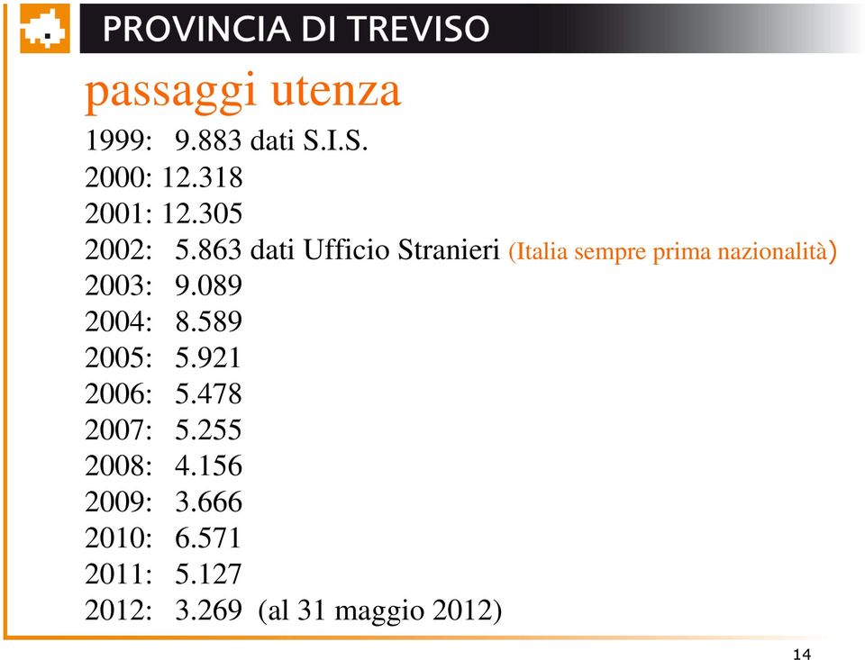 863 dati Ufficio Stranieri (Italia sempre prima nazionalità) 2003: 9.