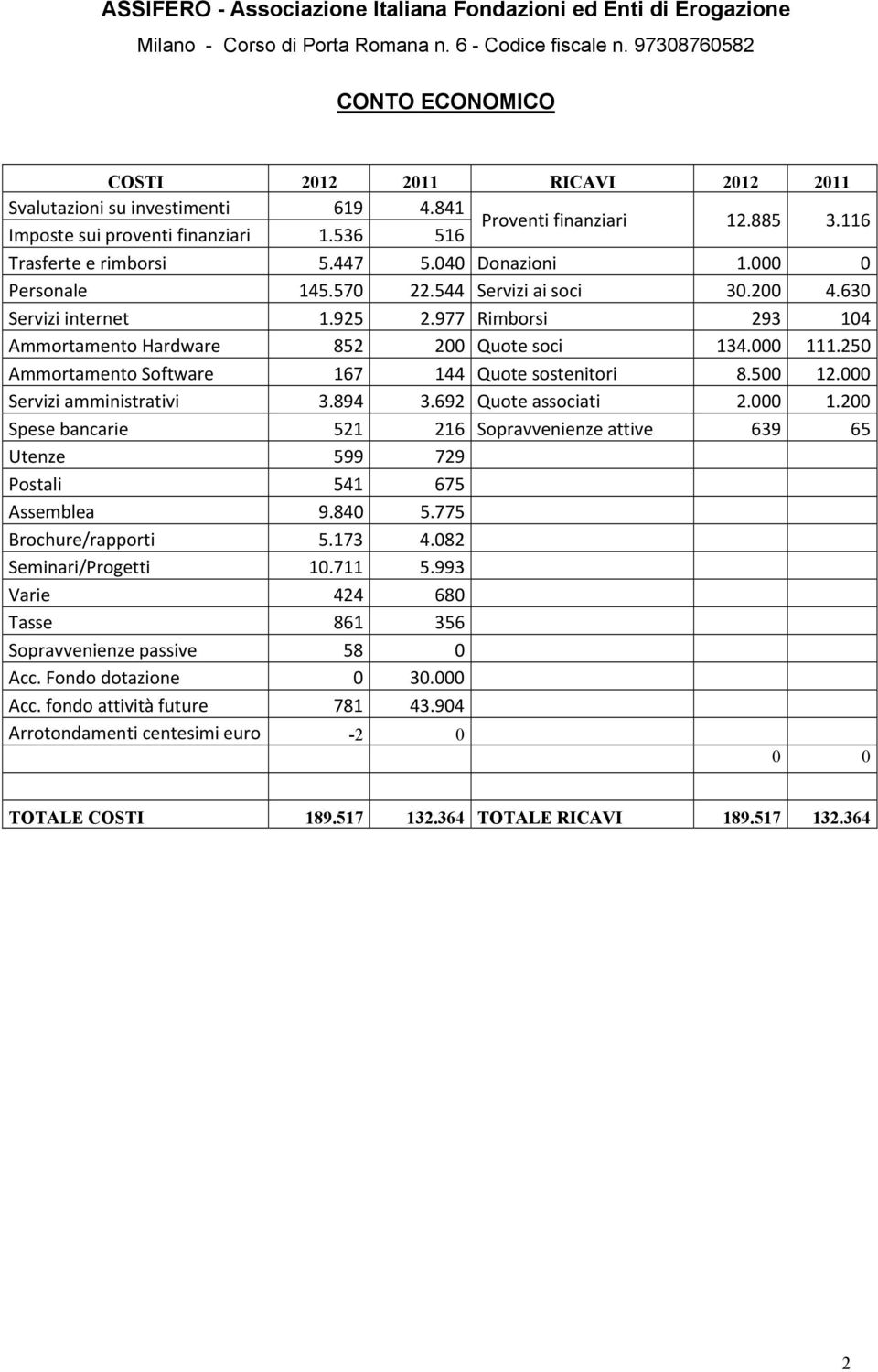 250 Ammortamento Software 167 144 Quote sostenitori 8.500 12.000 Servizi amministrativi 3.894 3.692 Quote associati 2.000 1.