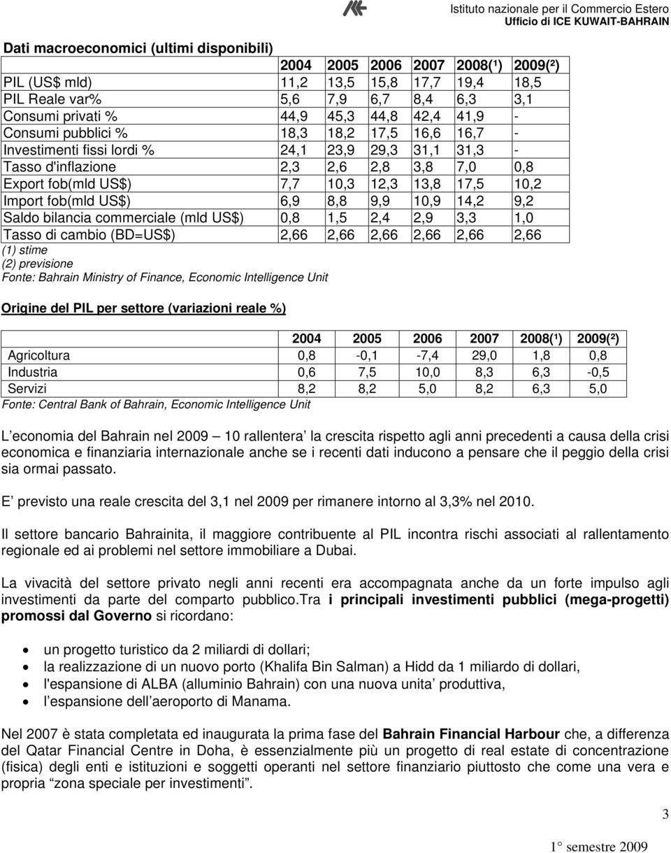 fob(mld US$) 6,9 8,8 9,9 10,9 14,2 9,2 Saldo bilancia commerciale (mld US$) 0,8 1,5 2,4 2,9 3,3 1,0 Tasso di cambio (BD=US$) 2,66 2,66 2,66 2,66 2,66 2,66 (1) stime (2) previsione Fonte: Bahrain