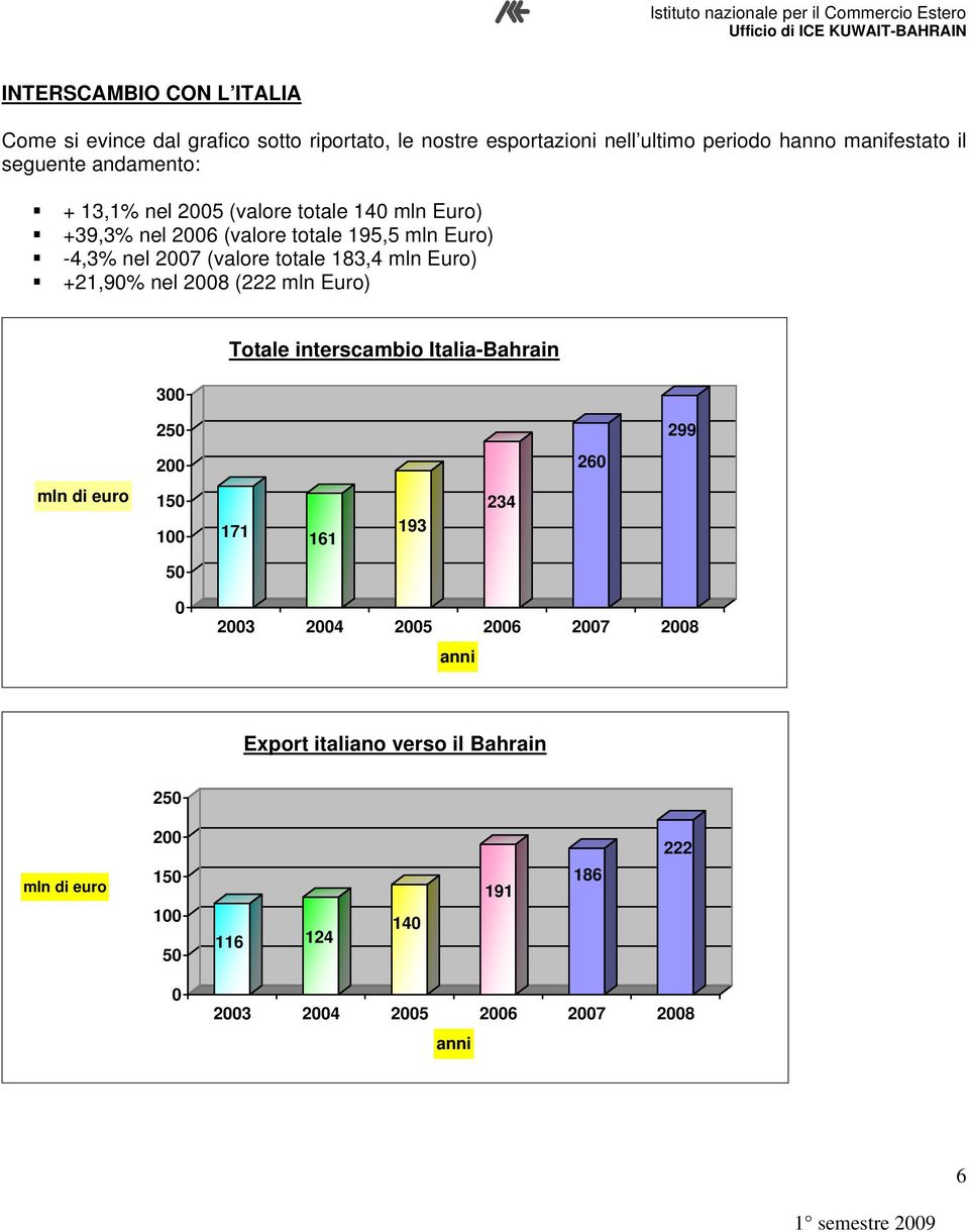 183,4 mln Euro) +21,90% nel 2008 (222 mln Euro) 300 Totale interscambio Italia-Bahrain 250 299 200 260 mln di euro 150 100 171 161 193 234 50