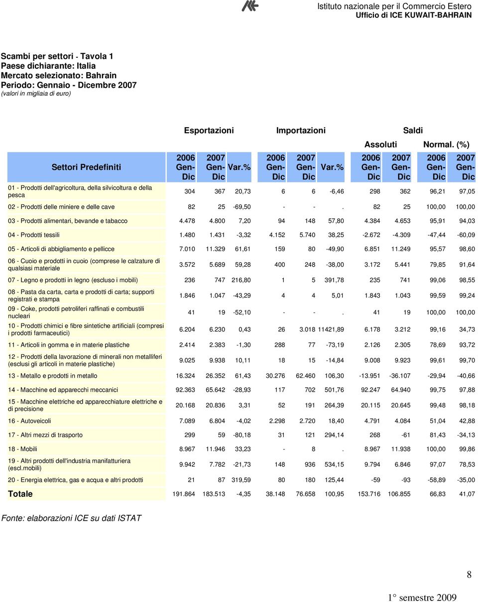 (%) 2006 2006 304 367 20,73 6 6-6,46 298 362 96,21 97,05 02 - Prodotti delle miniere e delle cave 82 25-69,50 - -. 82 25 100,00 100,00 03 - Prodotti alimentari, bevande e tabacco 4.478 4.