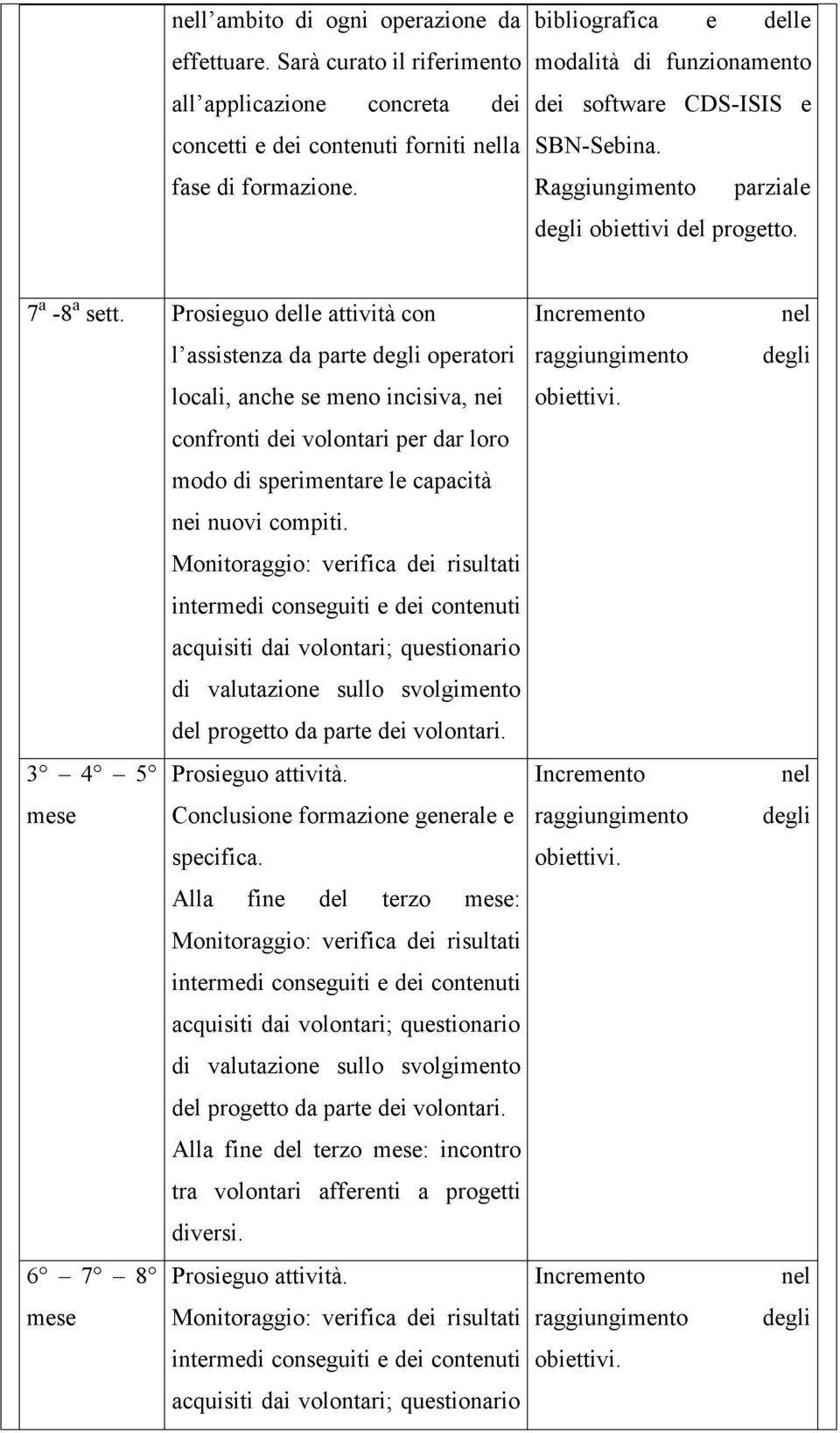 Prosieguo delle attività con l assistenza da parte degli operatori locali, anche se meno incisiva, nei confronti dei volontari per dar loro modo di sperimentare le capacità nei nuovi compiti.