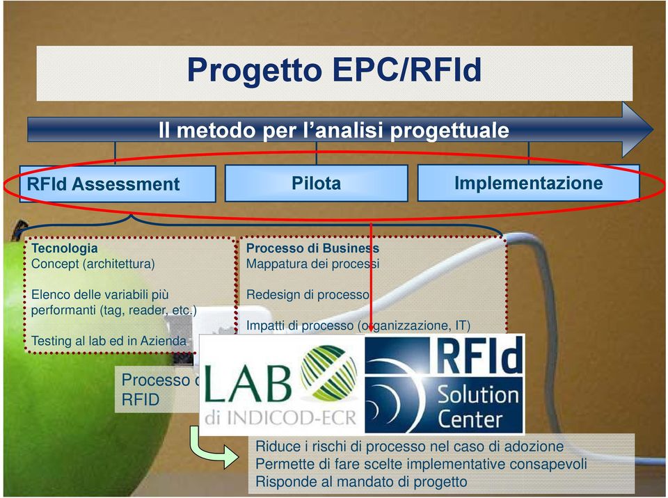 ) Testing al lab ed in Azienda Redesign di processo Impatti di processo (organizzazione, IT) Analisi costi/benefici Processo