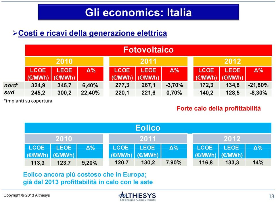 copertura Forte calo della profittabilità Eolico 2010 2011 2012 LCOE LEOE % LCOE LEOE % LCOE LEOE % ( /MWh) ( /MWh) ( /MWh) ( /MWh) ( /MWh) ( /MWh) 113,3