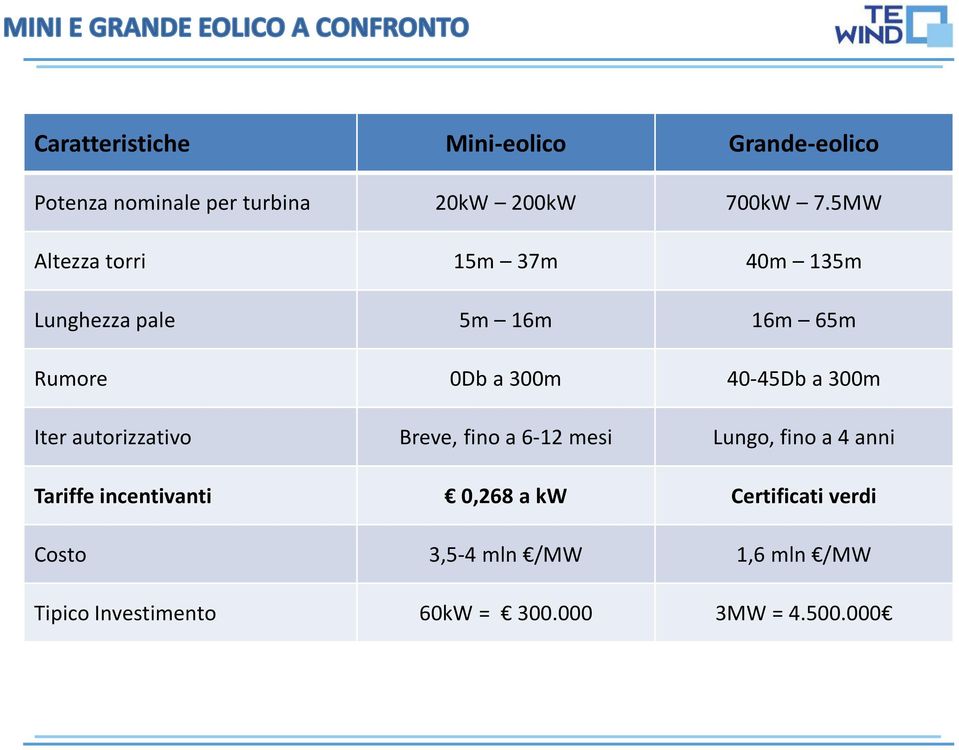 300m Iter autorizzativo Breve, fino a 6-12 mesi Lungo, fino a 4 anni Tariffe incentivanti 0,268