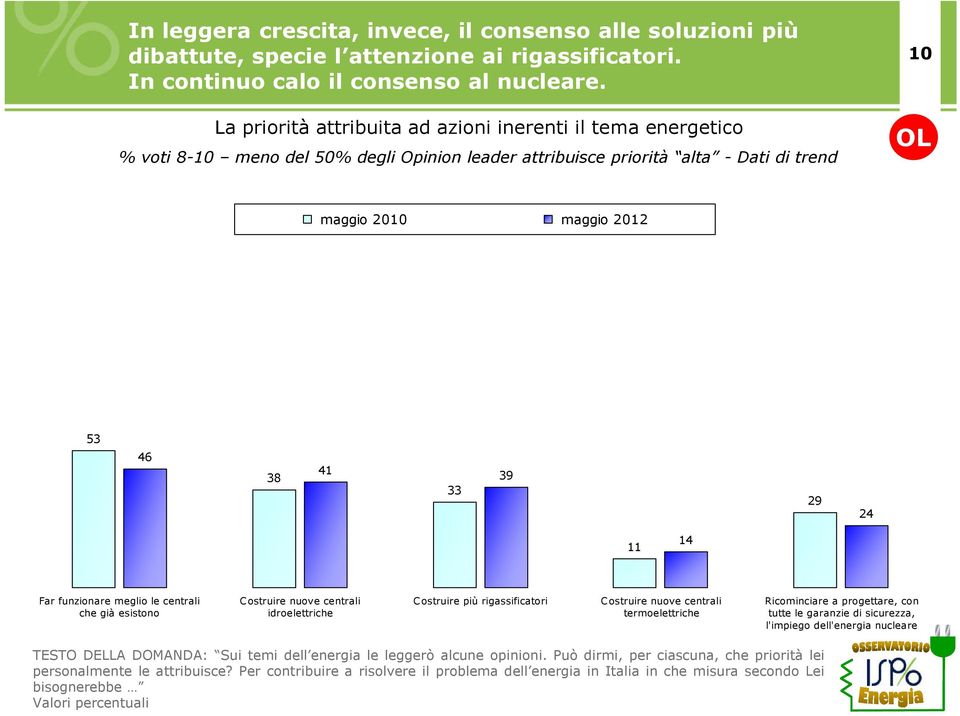 24 11 14 Far funzionare meglio le centrali che già esistono Costruire nuove centrali idroelettriche Costruire più rigassificatori Costruire nuove centrali termoelettriche Ricominciare a progettare,