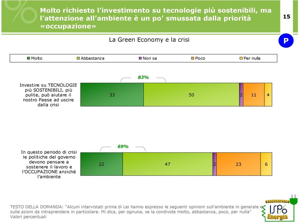 crisi le politiche del governo devono pensare a sostenere il lavoro e l OCCUAZIONE anziché l ambiente 69% 22 47 2 23 6 TESTO DELLA DOMANDA: Alcuni intervistati prima di Lei