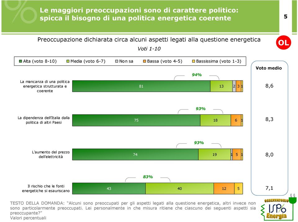 Italia dalla politica di altri aesi 75 18 6 1 8,3 93% L aumento del prezzo dell elettricità 74 19 1 5 1 8,0 83% Il rischio che le fonti energetiche si esauriscano 43 40 12 5 7,1 TESTO DELLA DOMANDA: