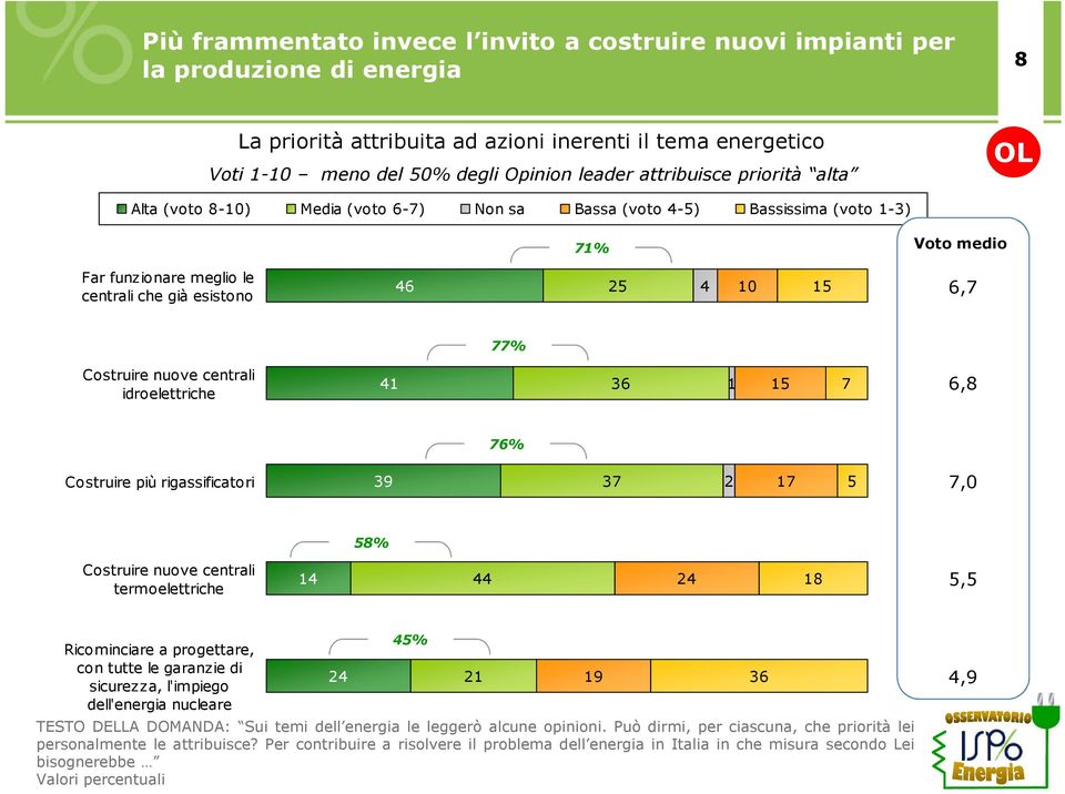 Costruire nuove centrali idroelettriche 41 36 1 15 7 6,8 76% Costruire più rigassificatori 39 37 2 17 5 7,0 58% Costruire nuove centrali termoelettriche 14 44 24 18 5,5 Ricominciare a progettare, con