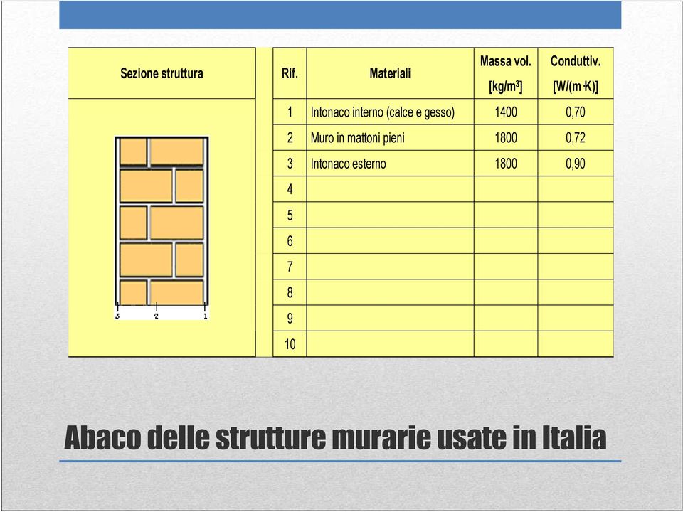 0,70 2 Muro in mattoni pieni 1800 0,72 3 Intonaco esterno