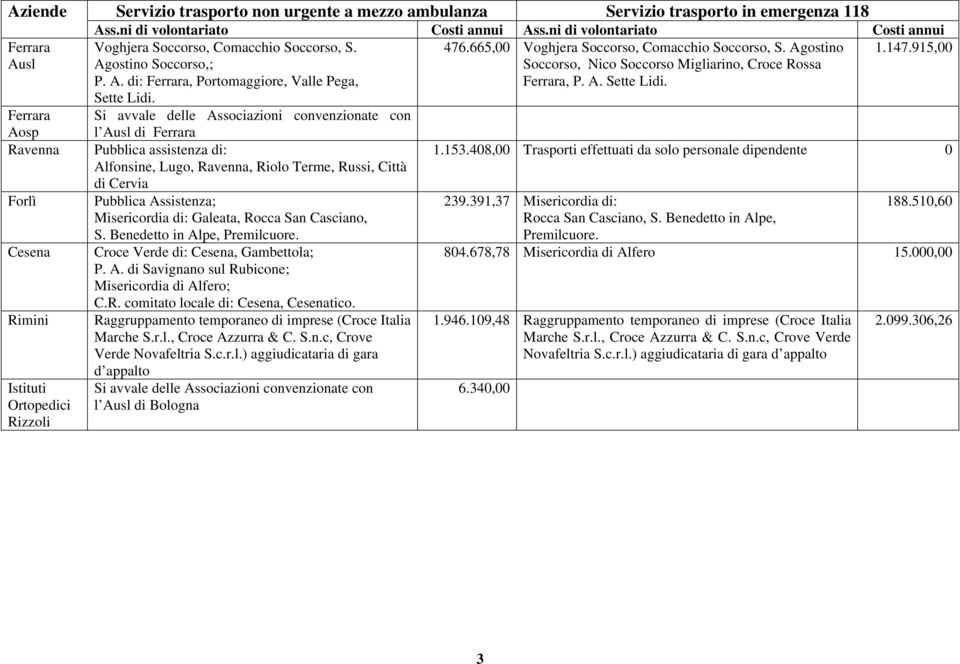 915,00 Agostino Soccorso,; Soccorso, Nico Soccorso Migliarino, Croce Rossa P. A. di: Ferrara, Portomaggiore, Valle Pega, Ferrara, P. A. Sette Lidi. Sette Lidi. l Ausl di Ferrara Pubblica assistenza di: 1.