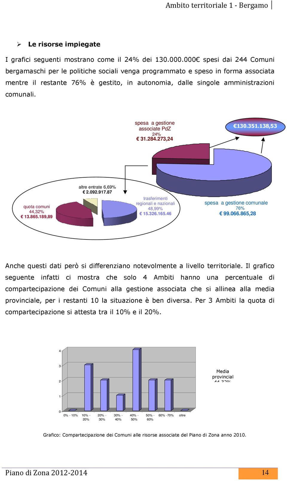 spesa a gestione associate PdZ 24% 31.284.273,24 130.351.138,53 quota comuni 44,32% 13.865.189,89 altre entrate 6,69% 2.092.917.87 trasferimenti regionali e nazionali 48,99% 15.326.165.