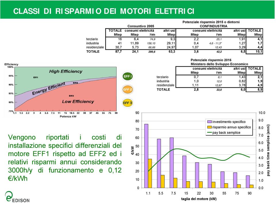 299,6 63,3 3,6 42,2 6,5 10,1 Potenziale risparmio 2016 Ministero dello Sviluppo Economico consumi elettricità altri usi TOTALE Mtep TWh Mtep Mtep terziario 0,7 8,1 1,43 2,1 industria 1,0 12,0 0,82