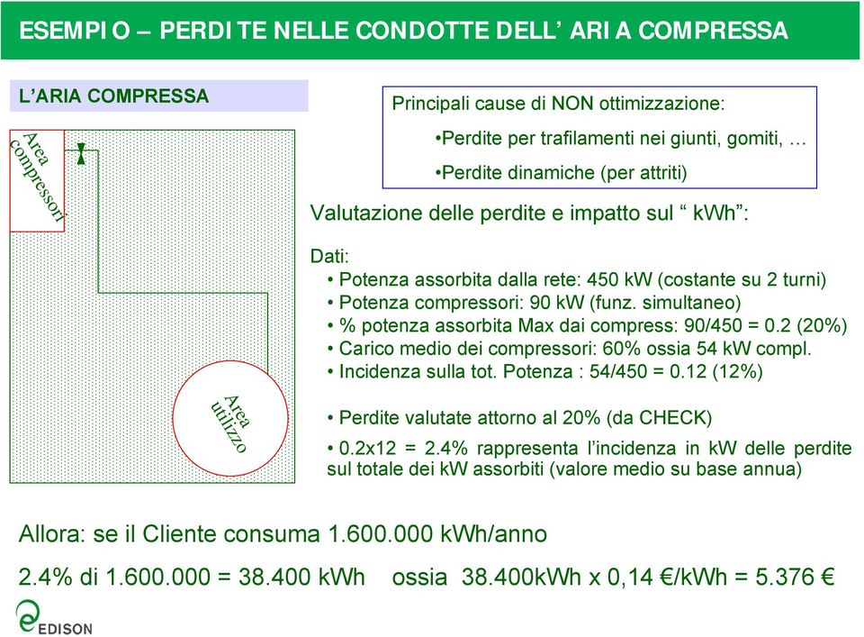 simultaneo) % potenza assorbita Max dai compress: 90/450 = 0.2 (20%) Carico medio dei compressori: 60% ossia 54 kw compl. Incidenza sulla tot. Potenza : 54/450 = 0.