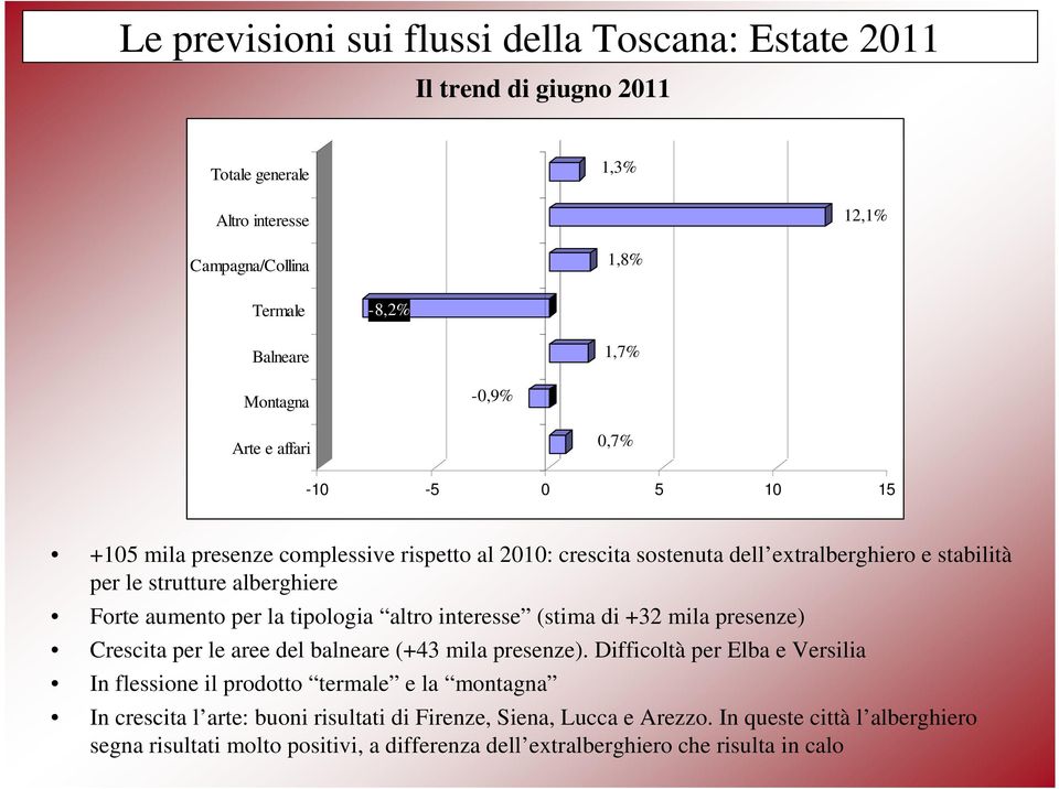 tipologia altro interesse (stima di +32 mila presenze) Crescita per le aree del balneare (+43 mila presenze).