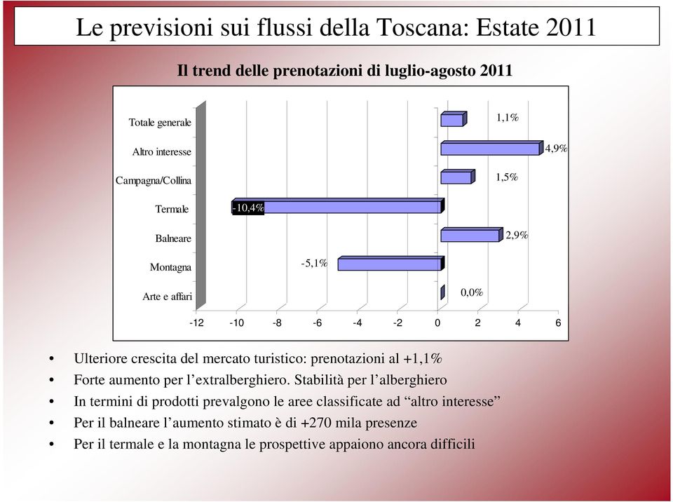 turistico: prenotazioni al +1,1% Forte aumento per l extralberghiero.