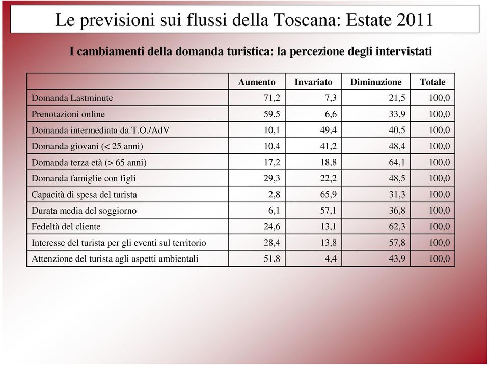 /AdV 10,1 49,4 40,5 Domanda giovani (< 25 anni) 10,4 41,2 48,4 Domanda terza età (> 65 anni) 17,2 18,8 64,1 Domanda famiglie con figli 29,3 22,2 48,5 Capacità di